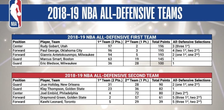 2018-19 NBA ALL-DEFENSIVE TEAMS 올해의 수비팀을 알아보자