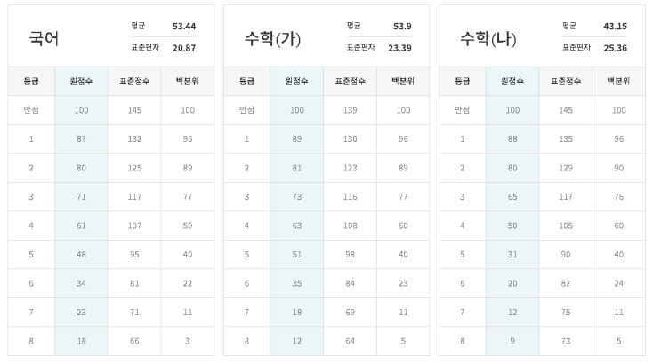  2019. 6월 모의 예상등급컷[호평동 수학학원]