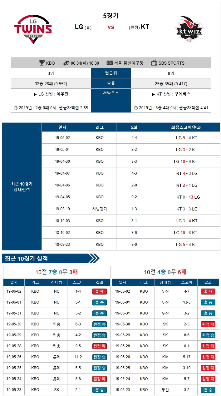 6월4일 국내야구분석_LGKT 삼성NC 기아두산 키움SK 롯데한화