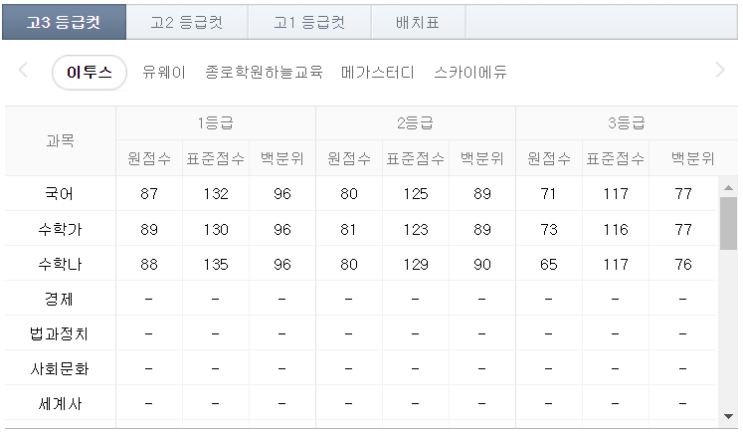  [오피셜 2019 6월 모의고사]  1등급컷 “국어 87점‧수학 가 88점‧수학 나 89점” by 이투스