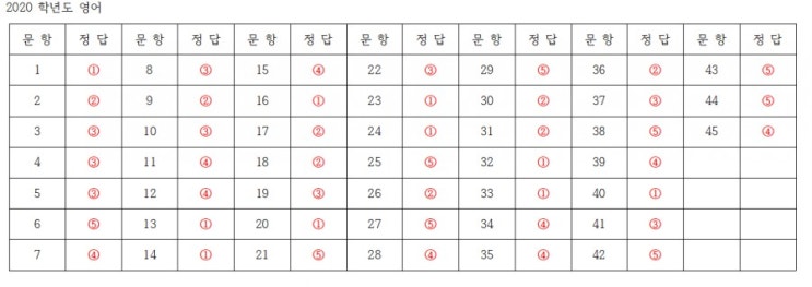  [2019년 6월 모의고사] 고3 영어 답지, [2020학년도 6월 모의고사] 고3 영어 답지