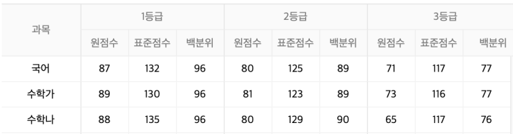  [평가원] 2019년 6월 모의고사 등급컷