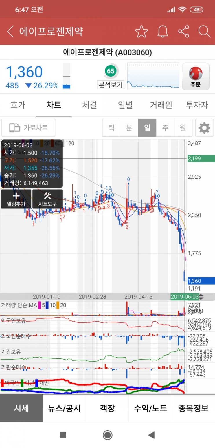  에이프로젠제약 외국인 대량이탈 지지선없이 내려왔네요