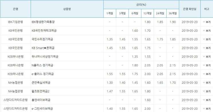  2019년 6월 은행 정기예금 금리 비교 (IBK기업,KB국민,KEB하나은행,NH농협,스탠다드차타드,신한,우리,카카오,씨티,케이뱅크)
