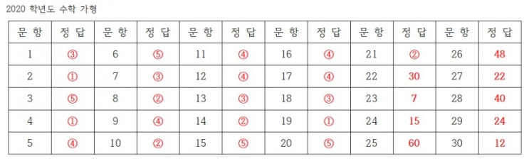  [2019년 6월 모의고사] 고3 수학 가형 답지, [2020학년도 6월 모의고사] 고3 수학 가형 답지