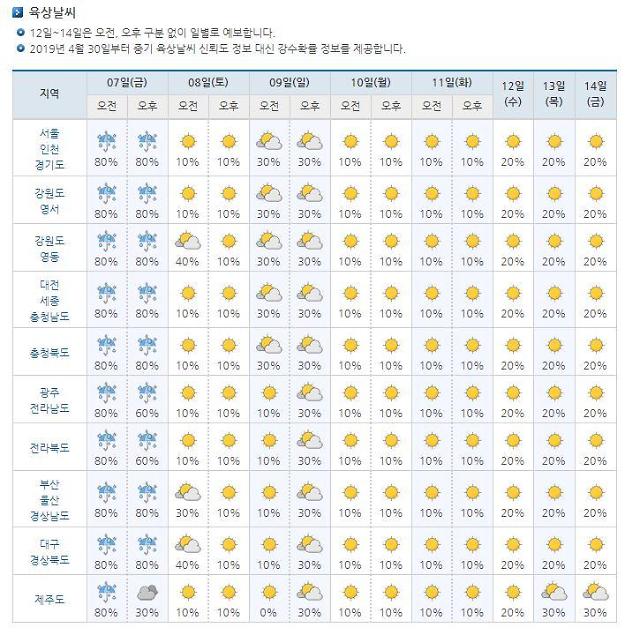 6월 7일 역대급 폭풍우! 강풍,폭우,호우주의 폭풍우 피해 대처법