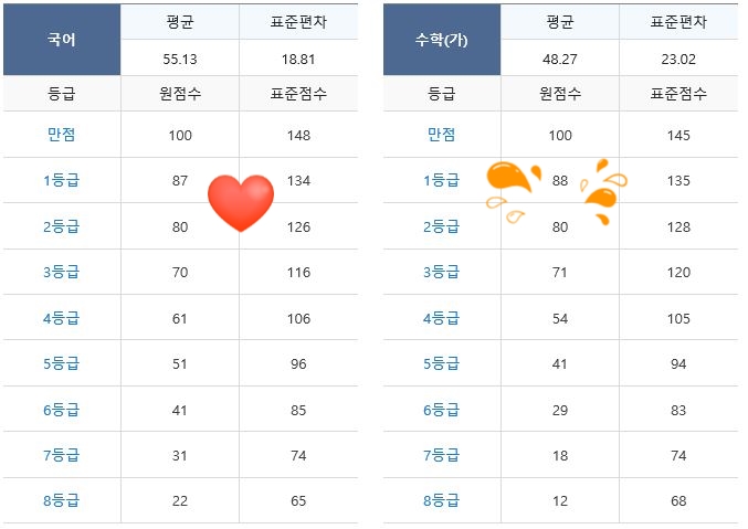  2019. 6월 모의고사 고3 등급컷 / 6월 평가원 모의고사 예상 등급컷