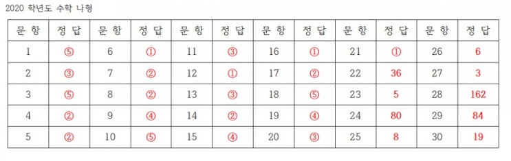  [2019년 6월 모의고사] 고3 수학 나형 답지, [2020학년도 6월 모의고사] 고3 수학 나형 답지