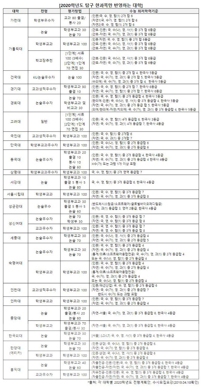  주요 대학 수능 최저 가이드