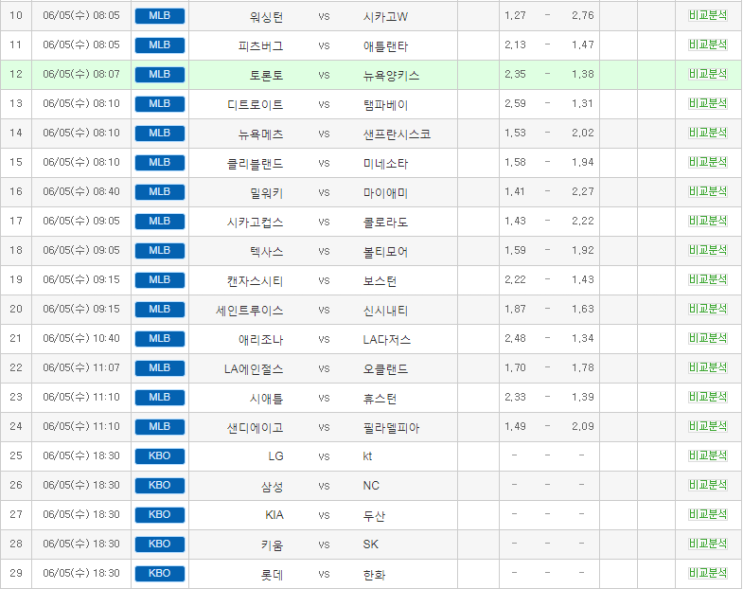 5일 MLB  자료와 예상 