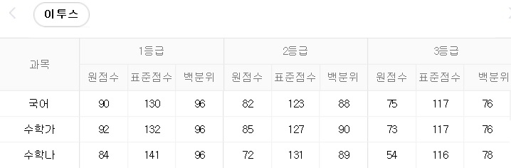  시지수학학원/2019 6월 교육청 모의고사 고2 등급컷
