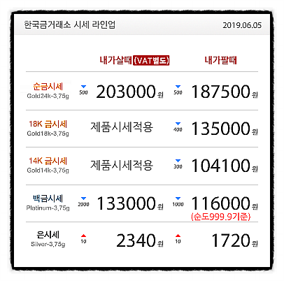  김포 검단 다이아몬드매입 6월 5일 금값 시세 1돈 가격(봄맞이 이벤트 중 최대 20% 할인)