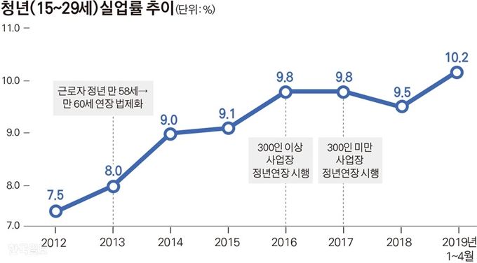  정년연장이 축복일까요?