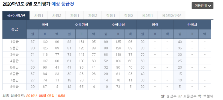  [2020학년도 수능] 2019년 6월모의고사 고3 수학 등급컷, 출제경향, 고난도문제분석,문제지, 답지