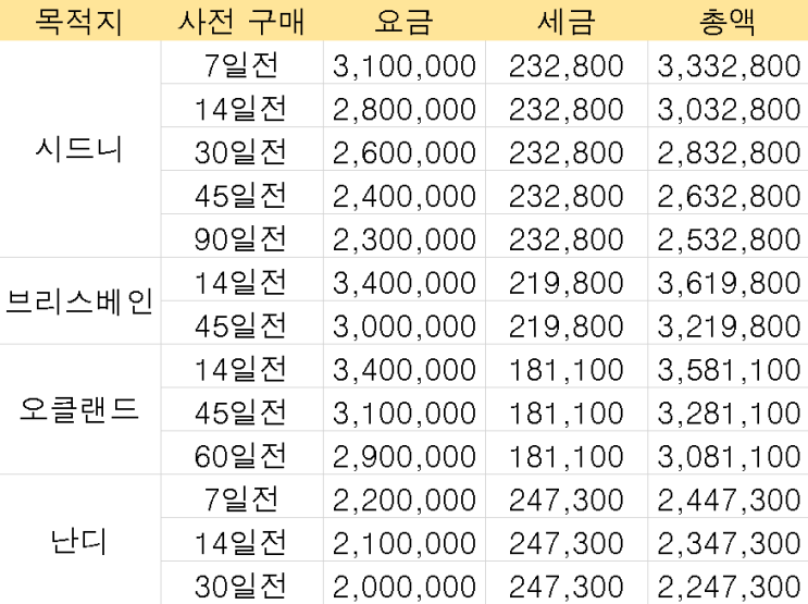  [항공권 특가] 대한항공 대양주 비즈니스 특가