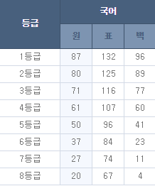  2019 6월 모의고사 등급컷 확인하세요