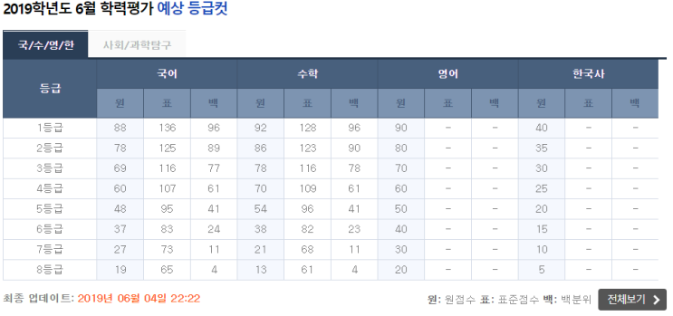 2019 6월 시행 모의평가 예상 등급컷 (전학년)