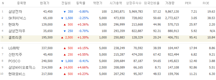  대형주 투자, 삼성전자는 몇 주쯤 갖고 계시나요?