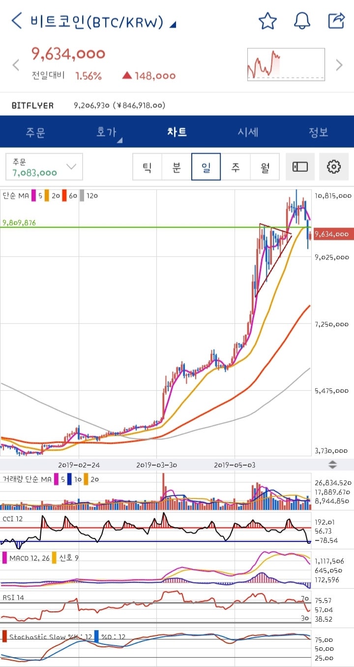 비트코인 시세 하락 향후 비트코인 전망은? 반감기 메탈코인 캐리프로토콜 솔브케어 : 네이버 블로그