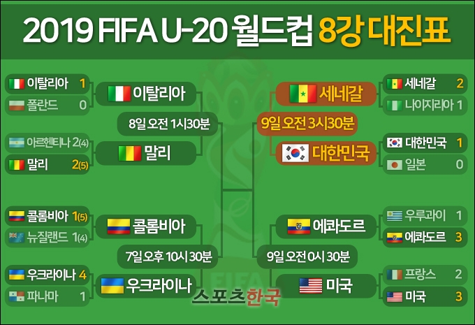  대한민국 한일전 승리 U20 월드컵 축구 8강 대진표 한국 세네갈 중계 ! 미국 에콰도르 이탈리아 말리 콜롬비아 우크라이나
