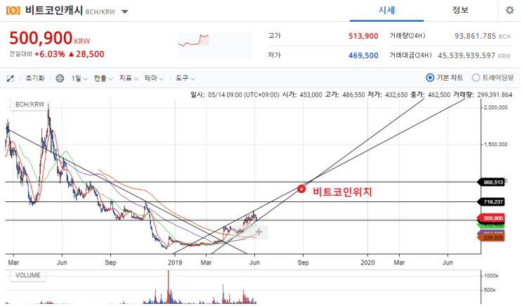 비트코인캐시 차트 분석 19.6.5