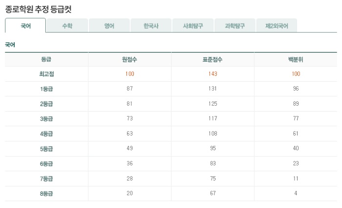 2019 6월 모의고사 1등급컷 "국어 87점, 수학 가 88점, 수학 나 89점"..'2019 6월 모의고사' 실시간 등급컷 공개