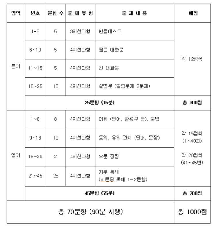  [한국외대 플렉스 ] 지원 방법 및 시험 유형