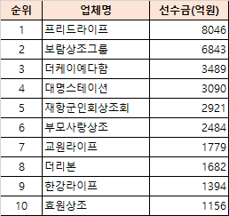  상조회사 선수금 보전 현황