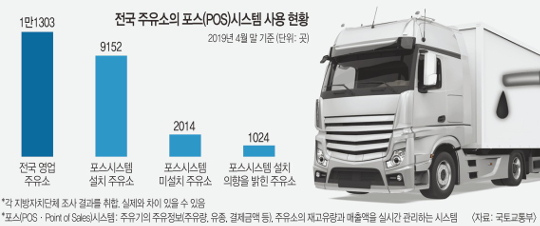 주유소 ‘포스시스템’ 의무화 코앞인데… 돌연 3개월 연기, 왜 