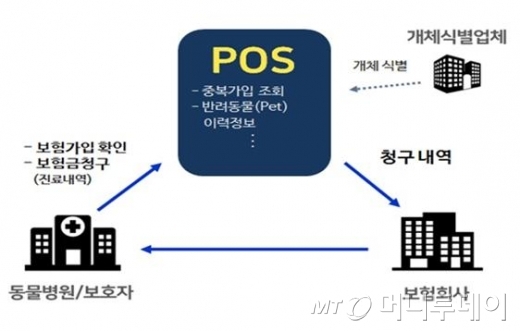 이달부터 동물병원서 보험금 청구 한번에 한다 이달부터 동물병원서 보험금 청구 한번에 한다
