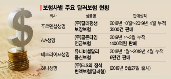 불안감이 키운 달러보험 인기