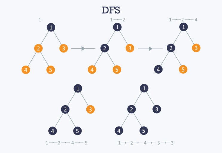  DFS(깊이 우선 탐색법)