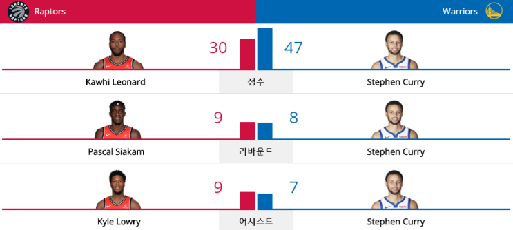  NBA 플레이오프 2019 - NBA FINALS (19.06.05)골든 스테이트 워리어스  vs 토론토 랩터스(GSW vs TOR)