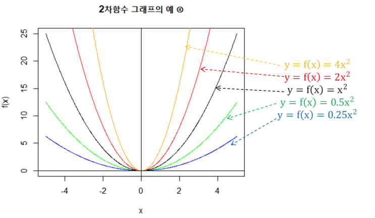  전기 기초수학 - 18. 2차 함수의 이해 및 이차 함수 그래프(Rstudio 활용)