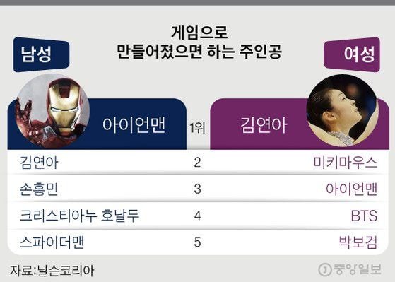 김연아. 설문조사 여성 1위 & 남성 2위
