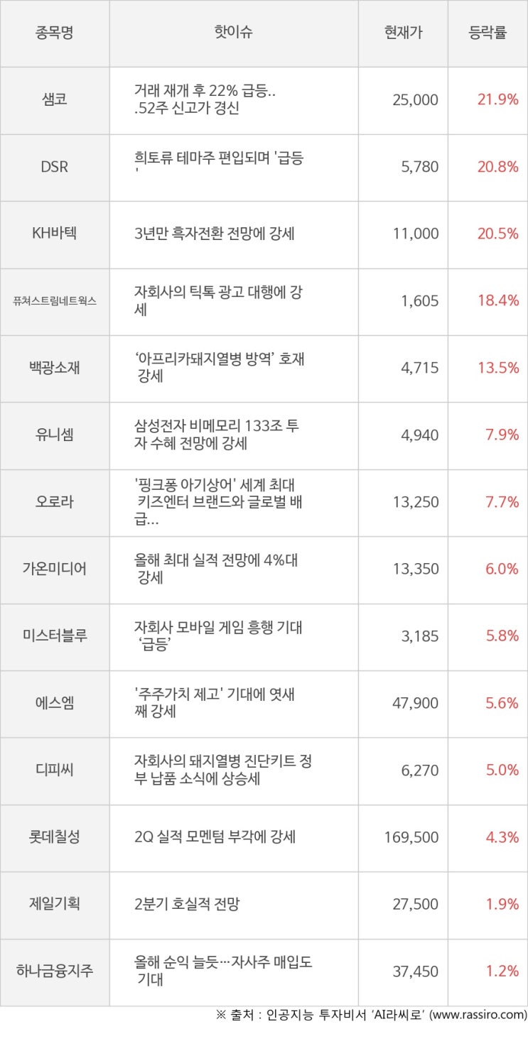 [모멘텀특징주] 오전장 샘코(21.9%), DSR(20.8%) 등 강세