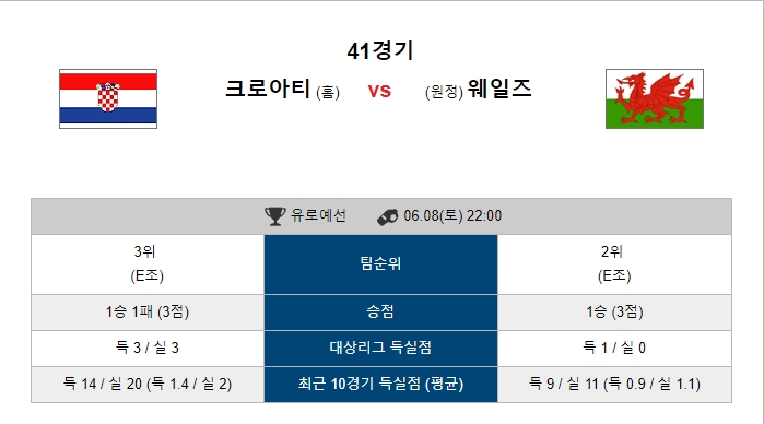  6월 8일 유로파 예선 크로아티아 VS 웨일즈 분석