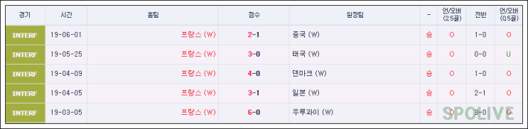  6월 8일 축구 프랑스 대한민국 여자월드컵 분석
