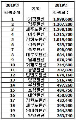  오래만의 펜션 통계