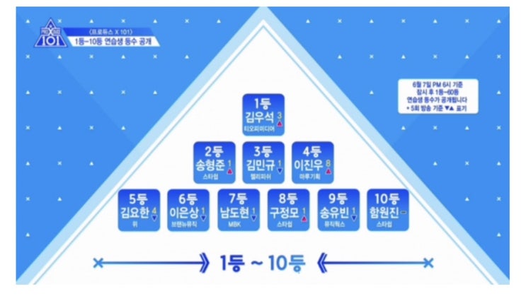  프로듀스x101 6화 연습생 등수 10등까지 순위