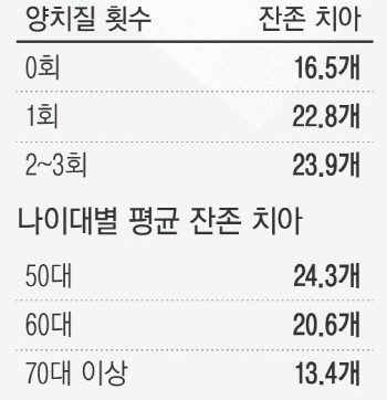  하루 2번 이상 양치질해야 노년에 이 덜 빠진다