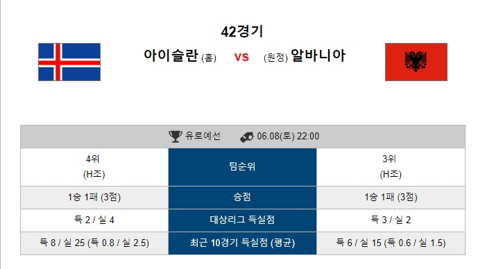  6월 8일 유로파 예선 아이슬란드 VS 알바니아 분석