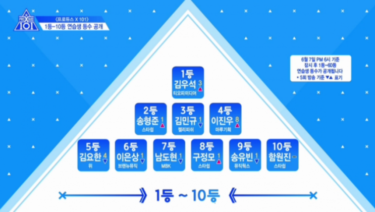  [프로듀스x101]6화. 김우석 1등하다!
