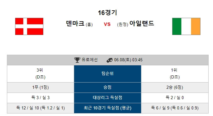  2019년 6월8일 덴마크 아일랜드 UEFA유로예선 경기분석 프리뷰