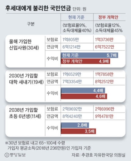 국민연금 그냥 두면 세대간 양극화 