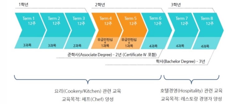  [호주 대학]윌리엄 블루 호텔학교– 조리학