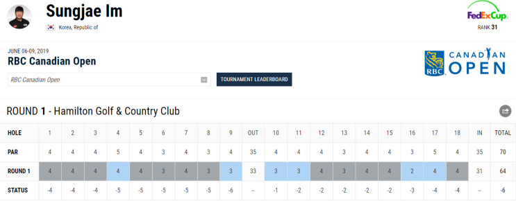  PGA RBC캐네디안오픈 1라운드 결과, 임성재 공동2위