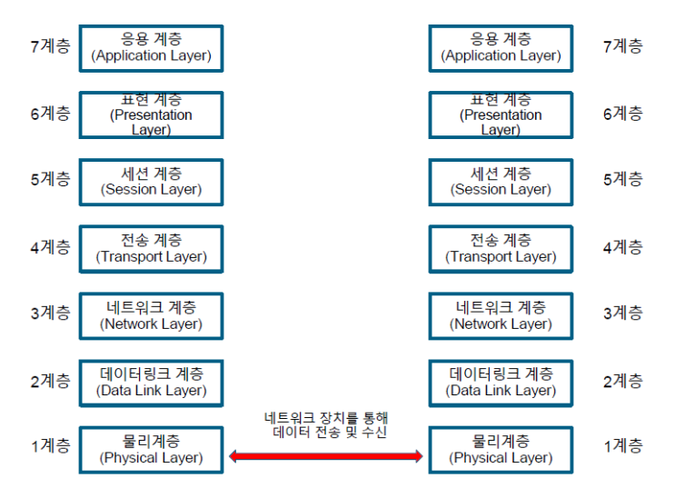  [네트워크 network] OSI 7계층 모델 완벽 이해- 이유를 알고 개념을 이해하고 전체 보기(7 layer)