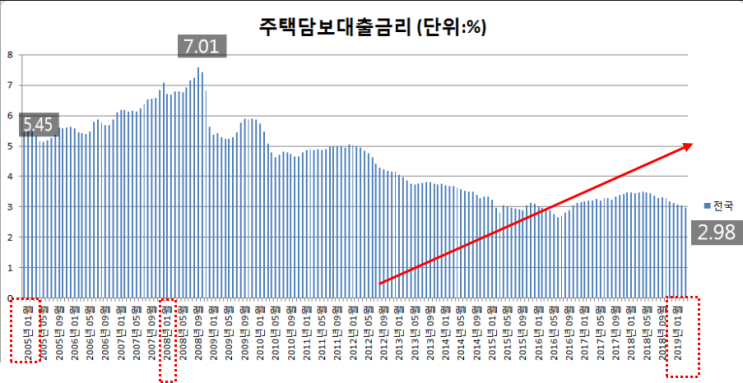  주택담보대출 금리와 다주택자