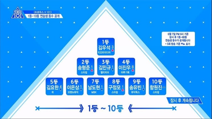  프로듀스X101 6화 포지션 평가 방송! (순위O)